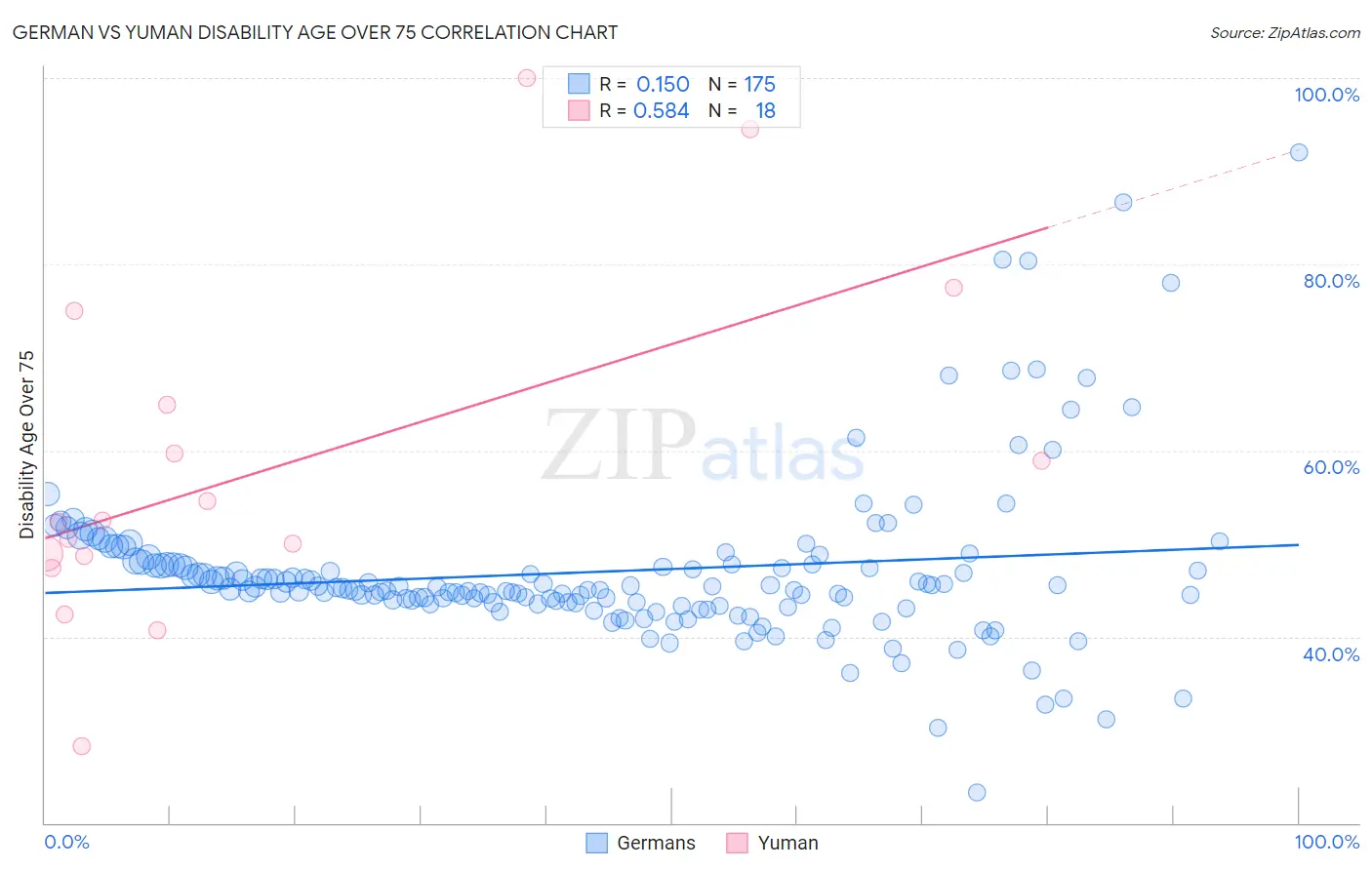 German vs Yuman Disability Age Over 75