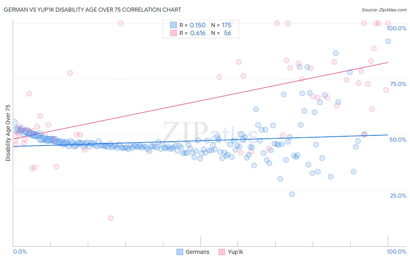 German vs Yup'ik Disability Age Over 75