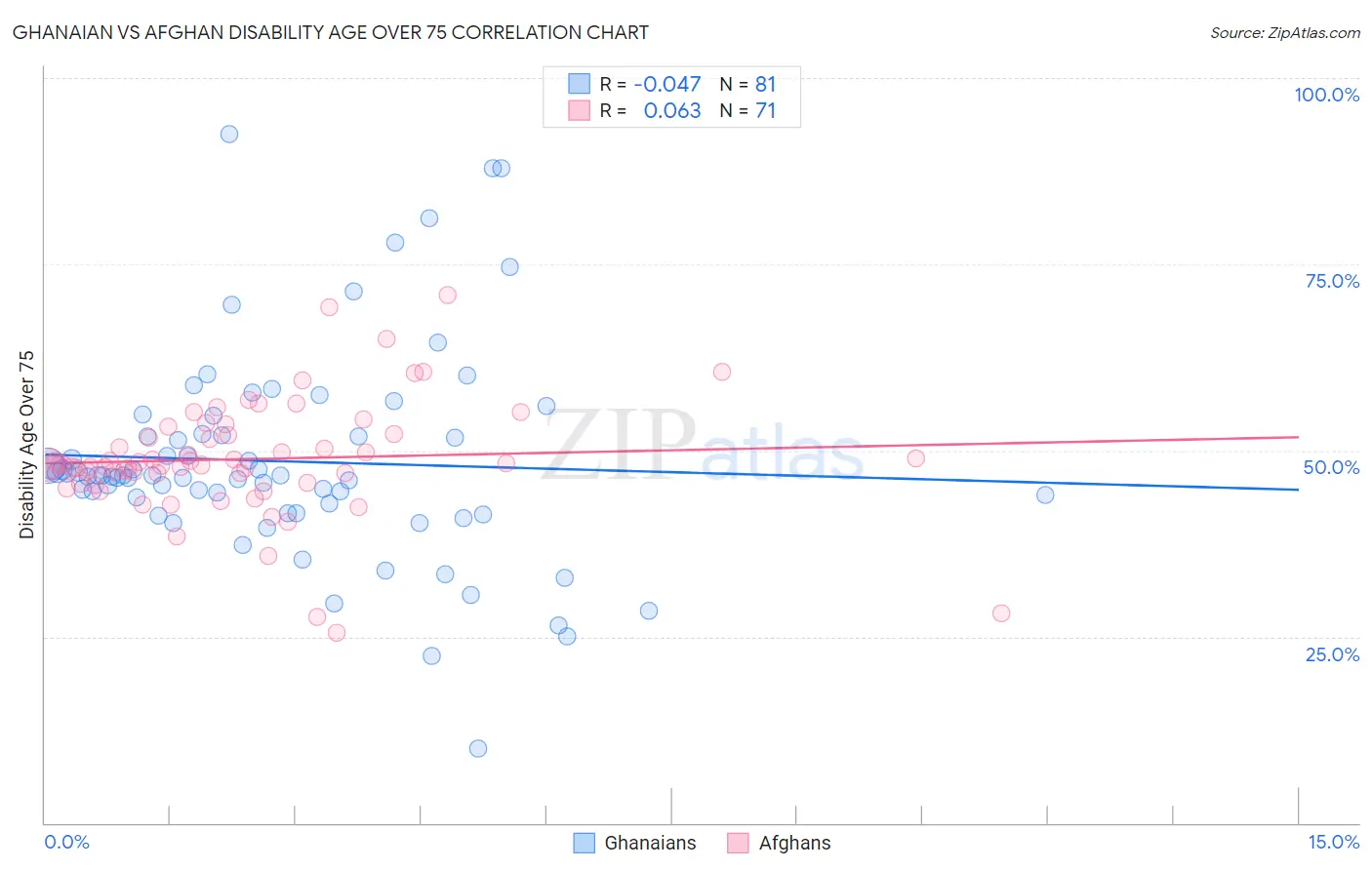 Ghanaian vs Afghan Disability Age Over 75