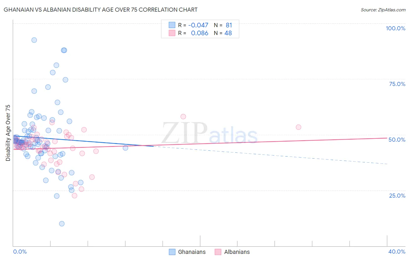 Ghanaian vs Albanian Disability Age Over 75