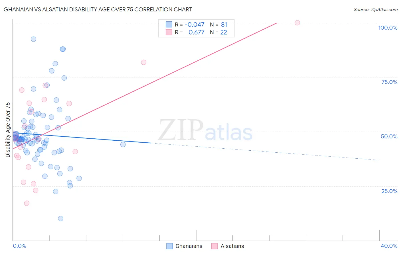 Ghanaian vs Alsatian Disability Age Over 75