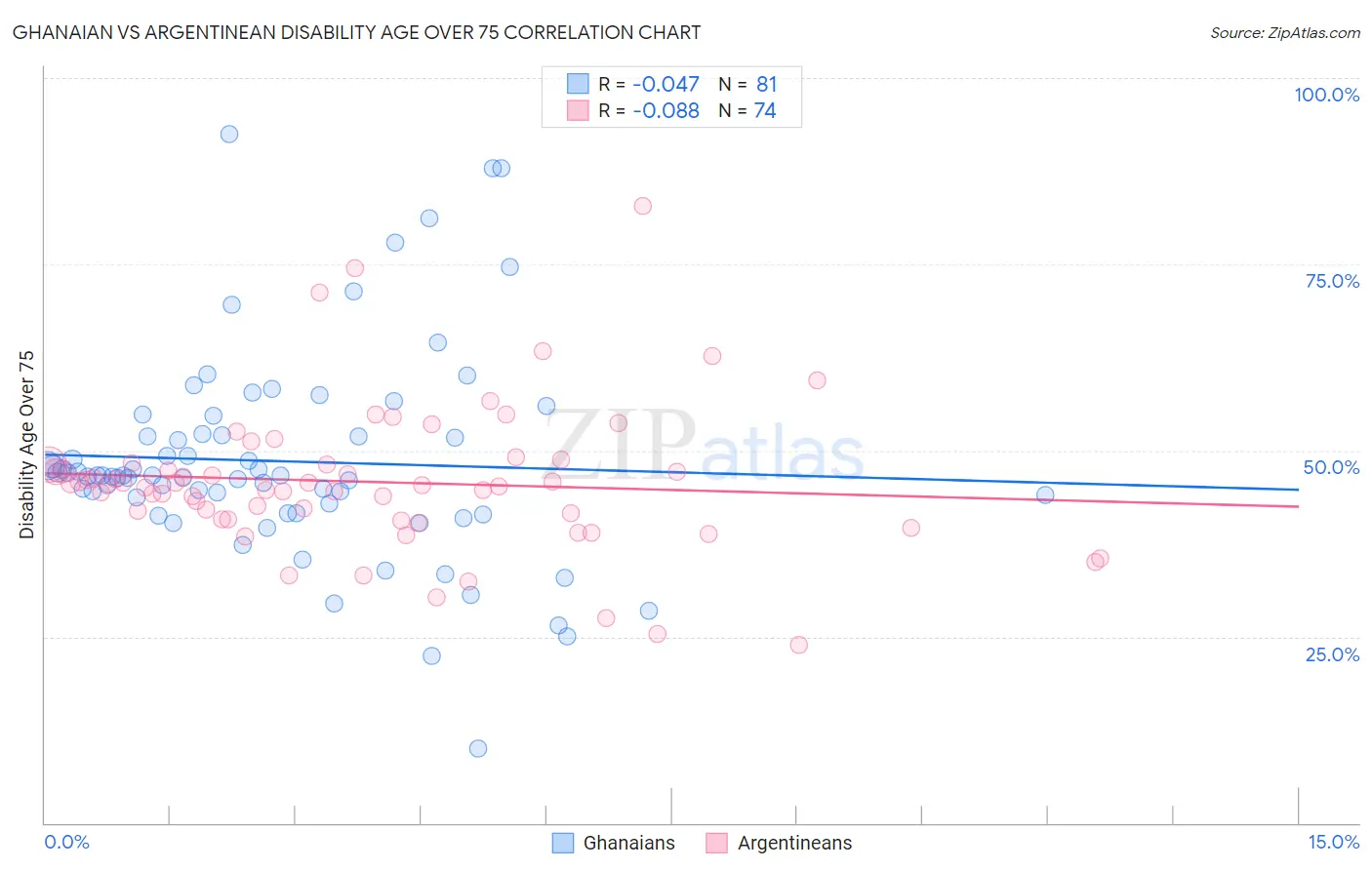 Ghanaian vs Argentinean Disability Age Over 75