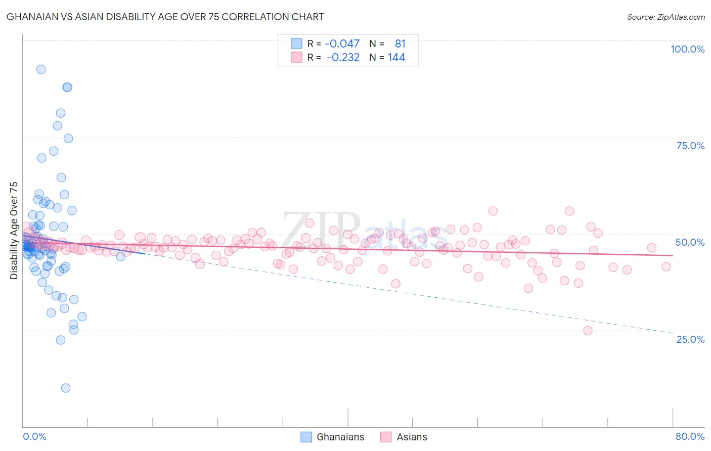 Ghanaian vs Asian Disability Age Over 75