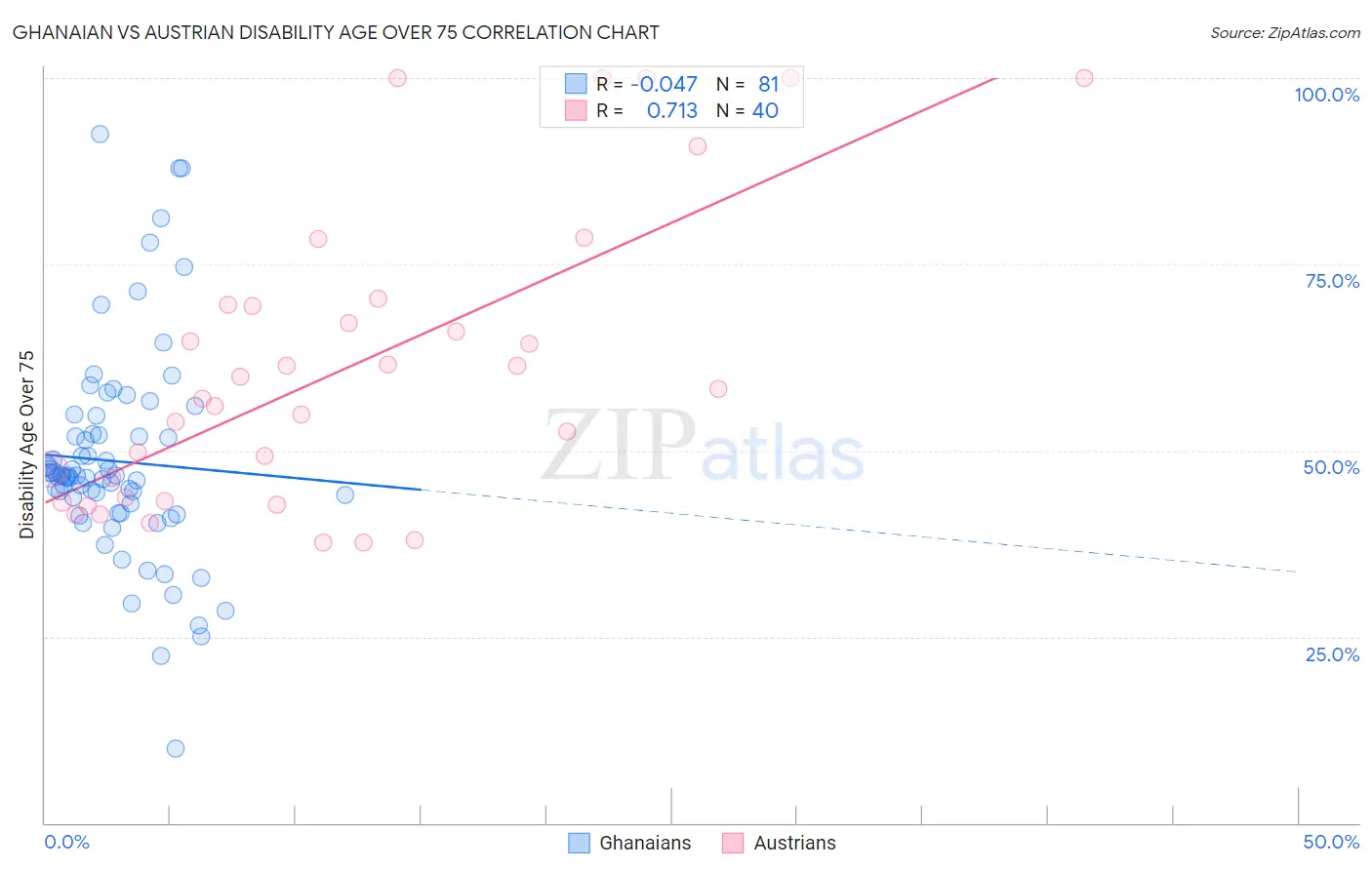 Ghanaian vs Austrian Disability Age Over 75