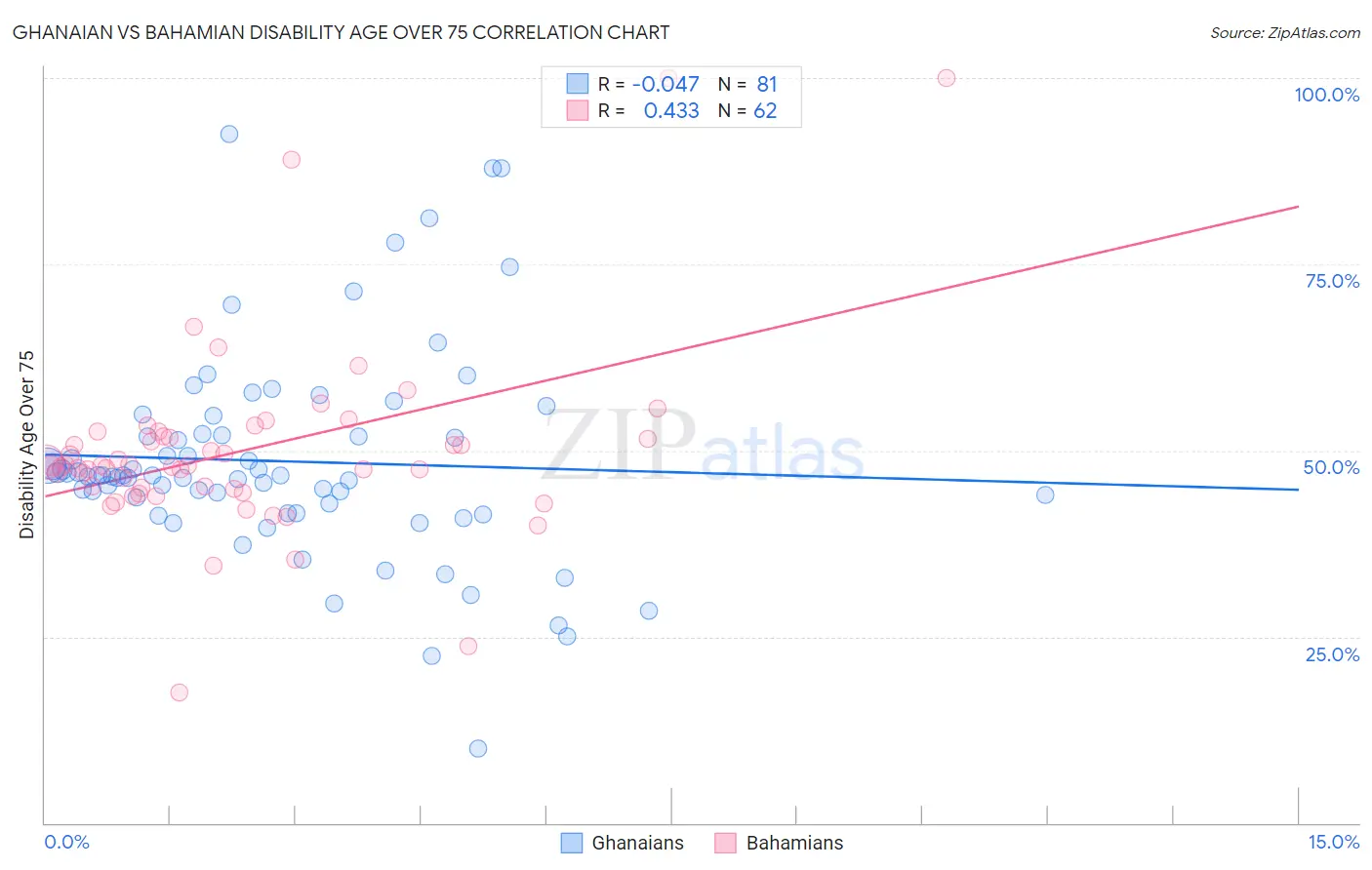 Ghanaian vs Bahamian Disability Age Over 75