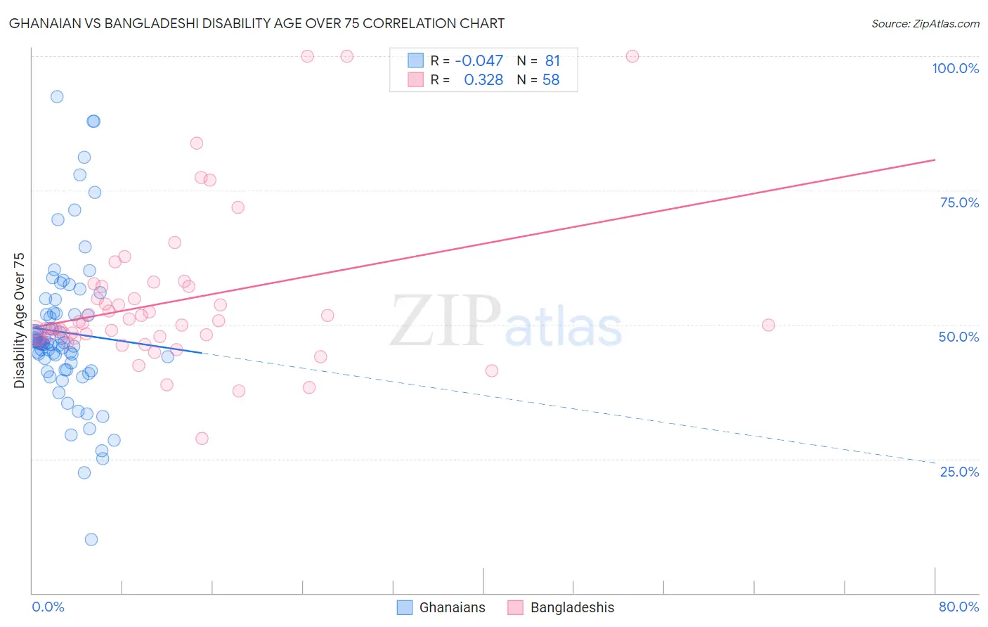 Ghanaian vs Bangladeshi Disability Age Over 75