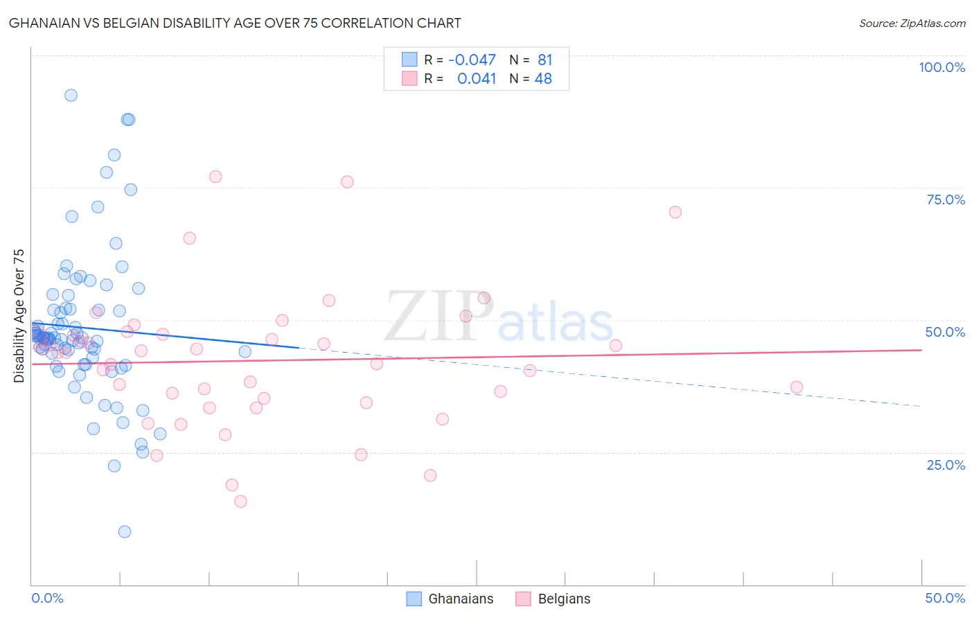 Ghanaian vs Belgian Disability Age Over 75