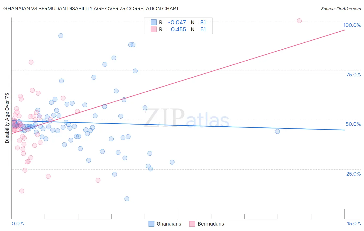 Ghanaian vs Bermudan Disability Age Over 75