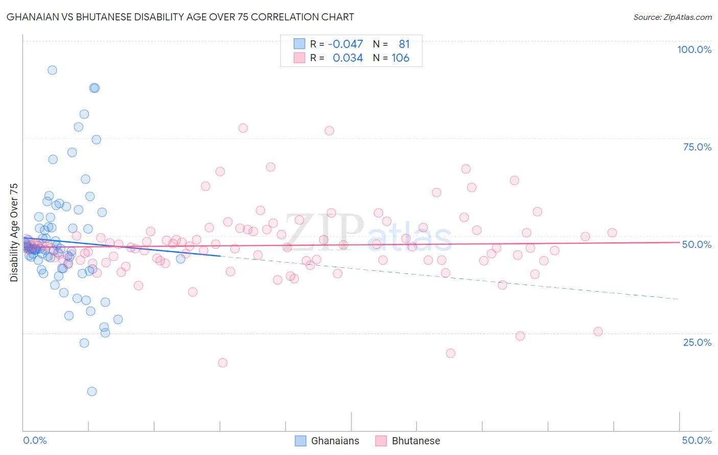 Ghanaian vs Bhutanese Disability Age Over 75