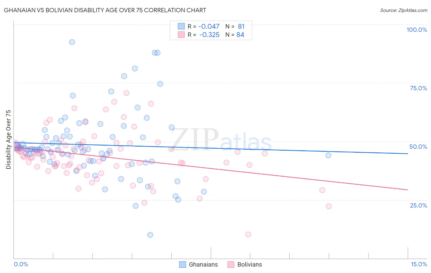 Ghanaian vs Bolivian Disability Age Over 75