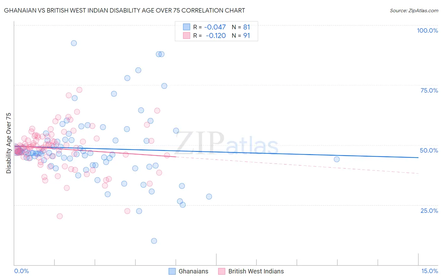 Ghanaian vs British West Indian Disability Age Over 75