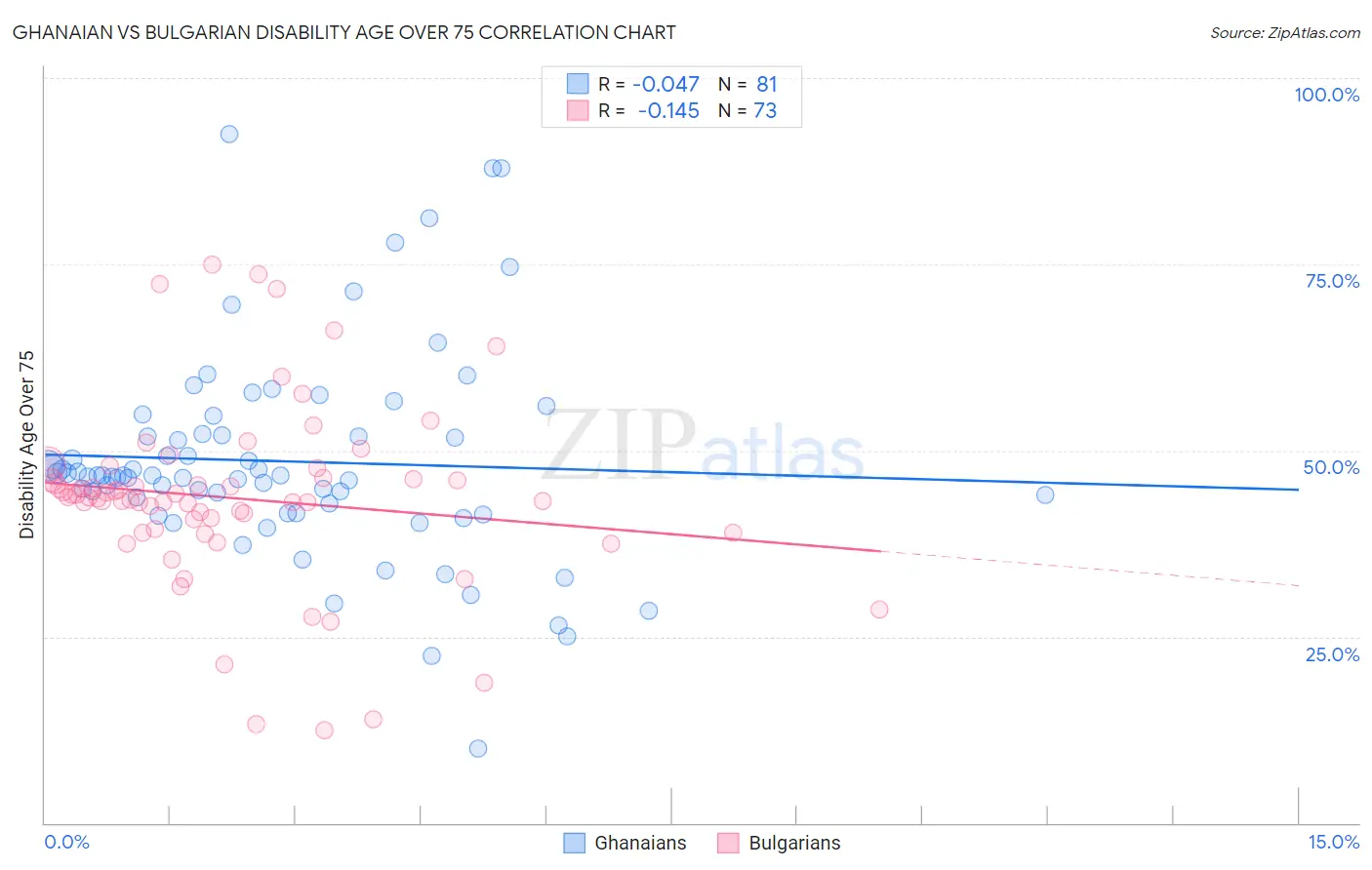 Ghanaian vs Bulgarian Disability Age Over 75