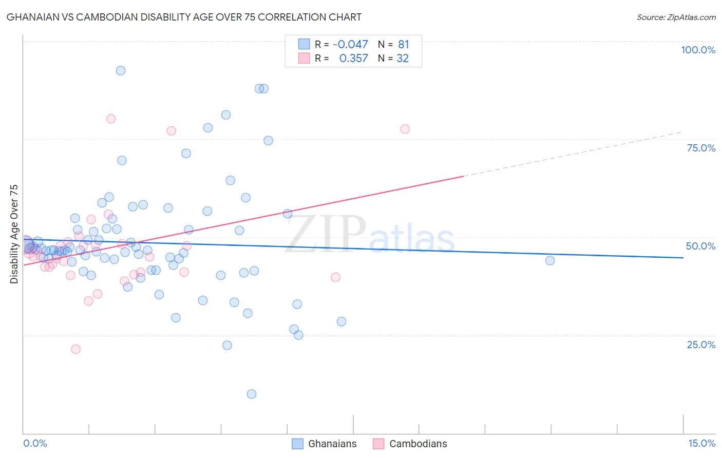 Ghanaian vs Cambodian Disability Age Over 75