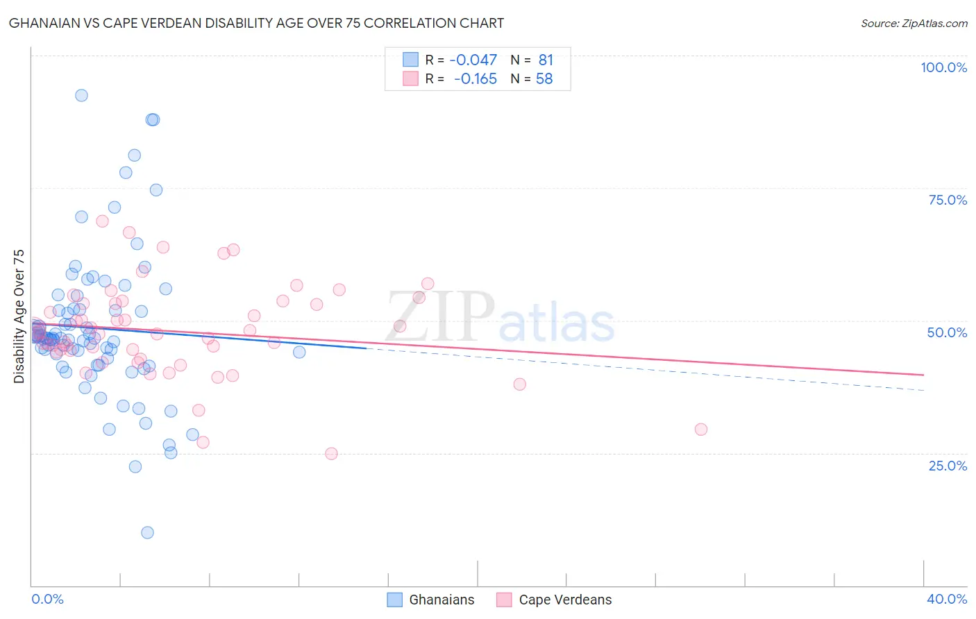 Ghanaian vs Cape Verdean Disability Age Over 75