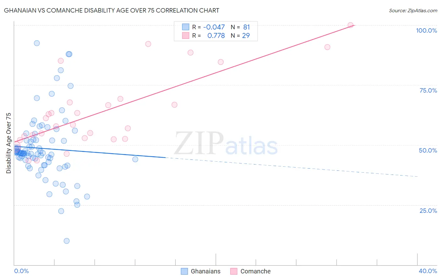 Ghanaian vs Comanche Disability Age Over 75