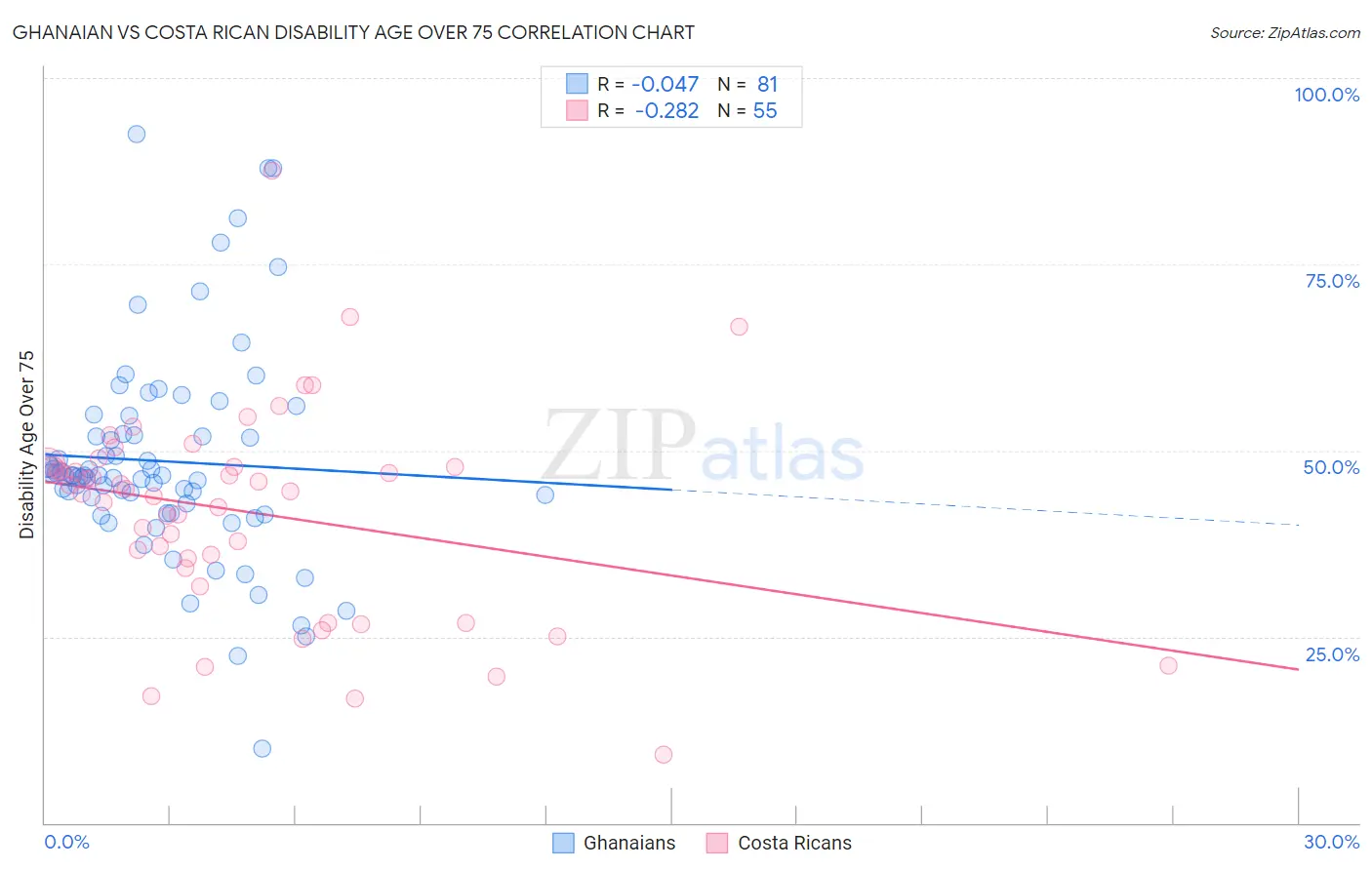 Ghanaian vs Costa Rican Disability Age Over 75