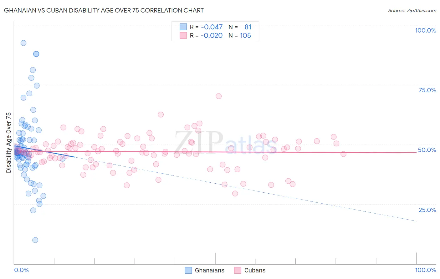 Ghanaian vs Cuban Disability Age Over 75
