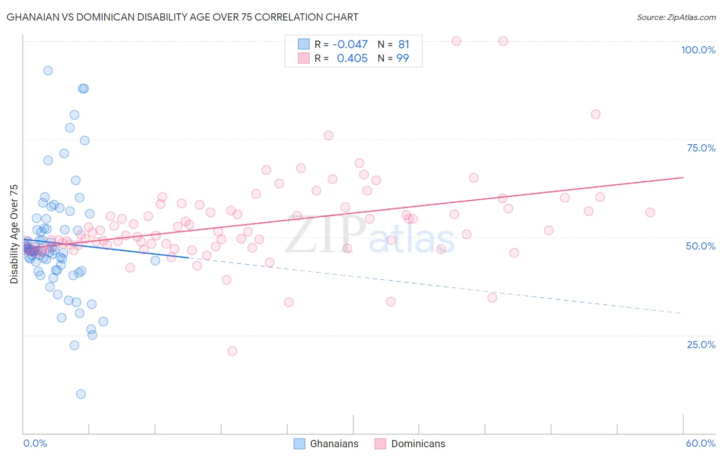 Ghanaian vs Dominican Disability Age Over 75