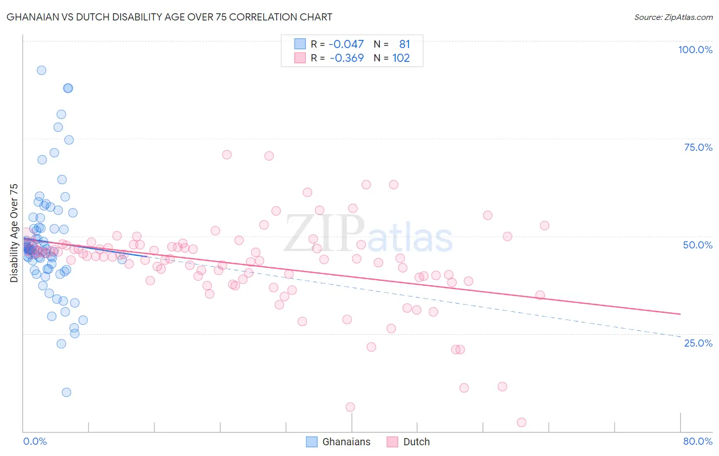 Ghanaian vs Dutch Disability Age Over 75