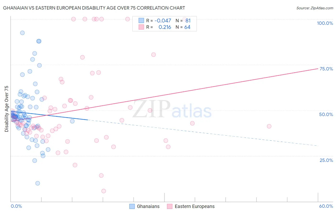 Ghanaian vs Eastern European Disability Age Over 75