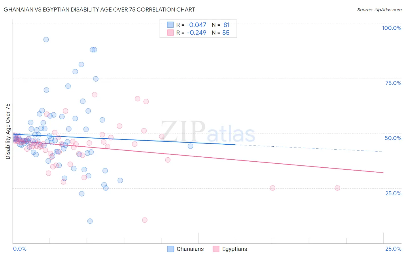 Ghanaian vs Egyptian Disability Age Over 75