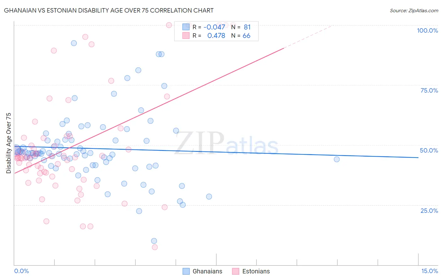 Ghanaian vs Estonian Disability Age Over 75