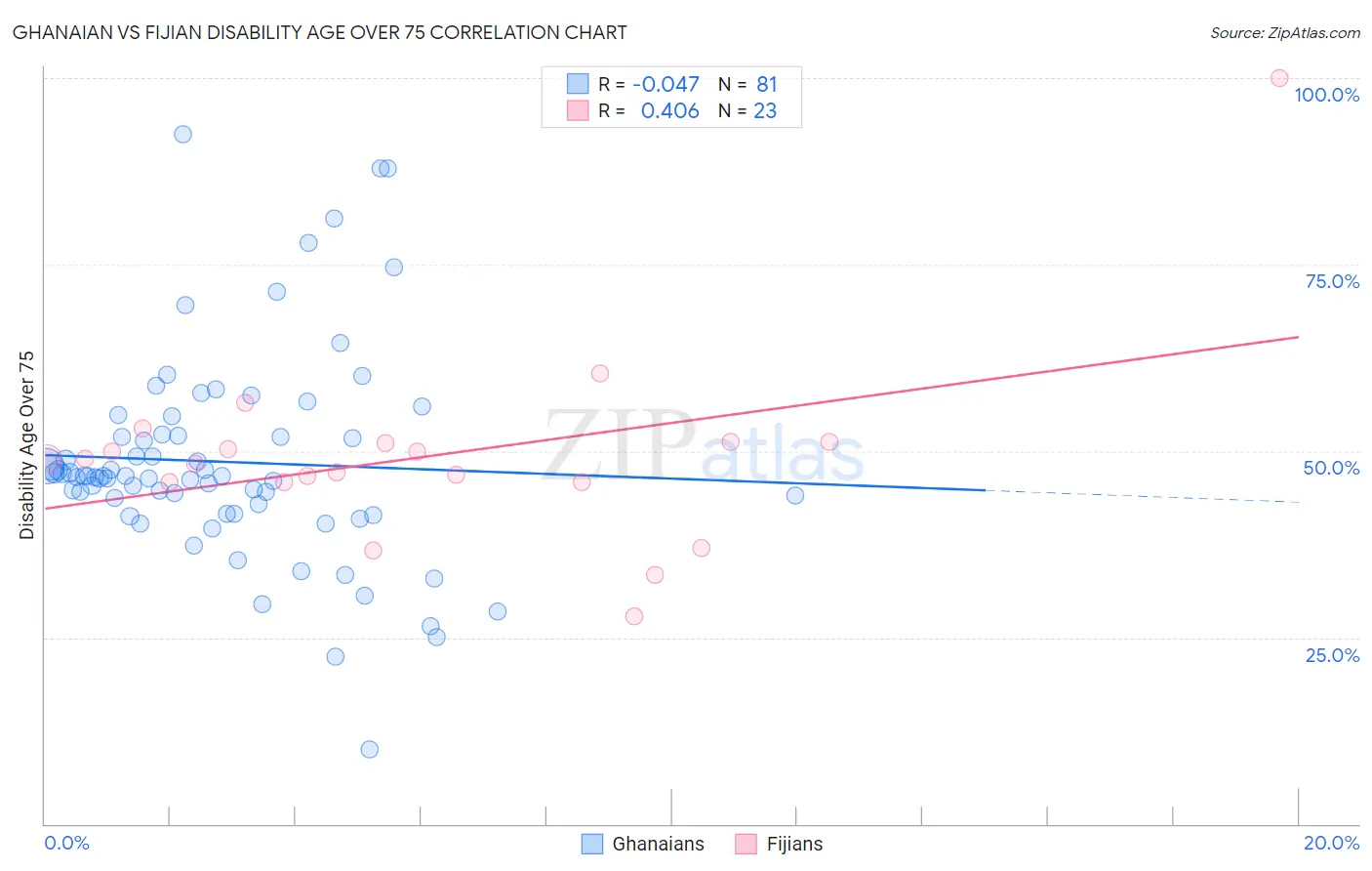 Ghanaian vs Fijian Disability Age Over 75