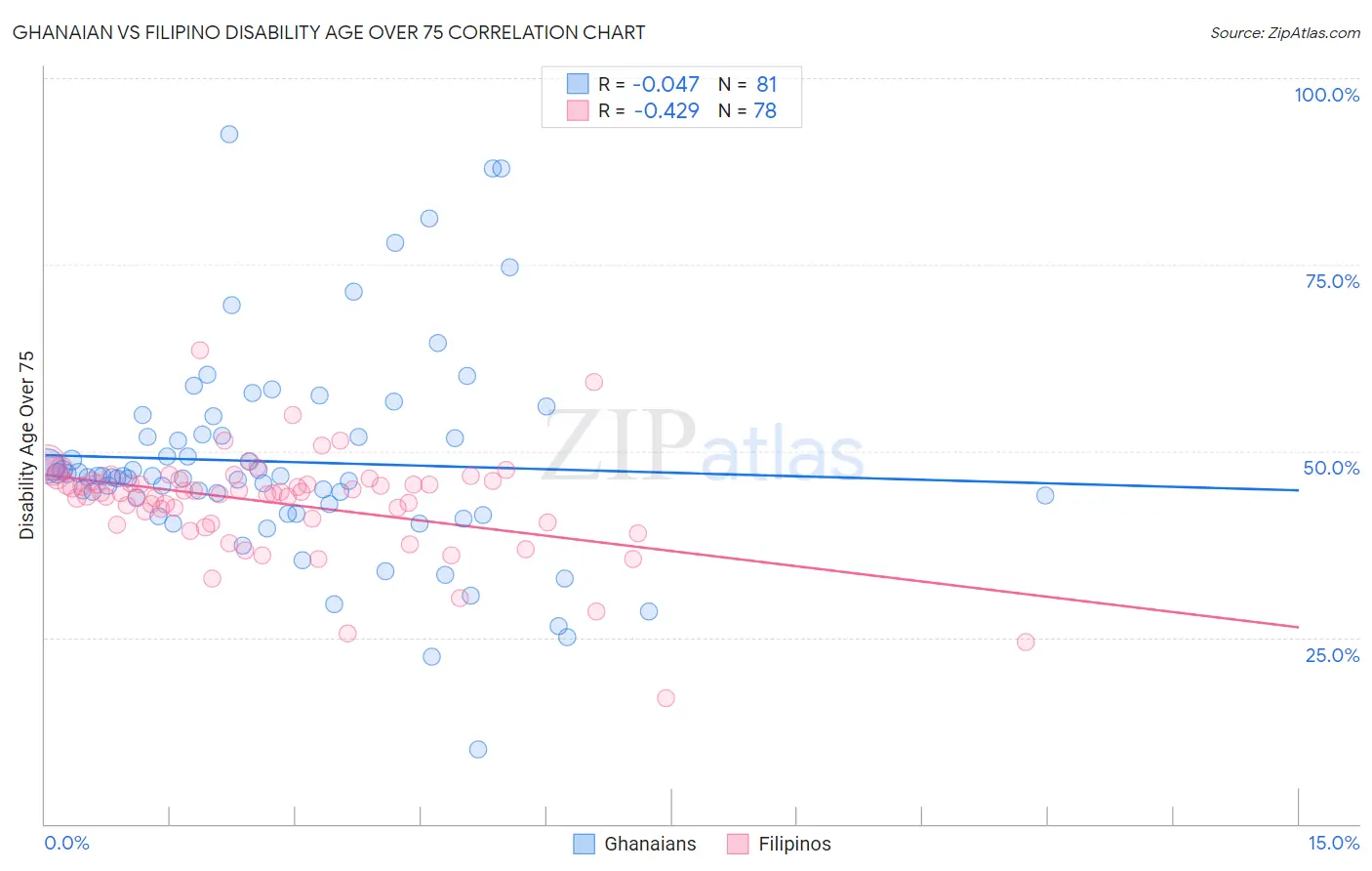 Ghanaian vs Filipino Disability Age Over 75