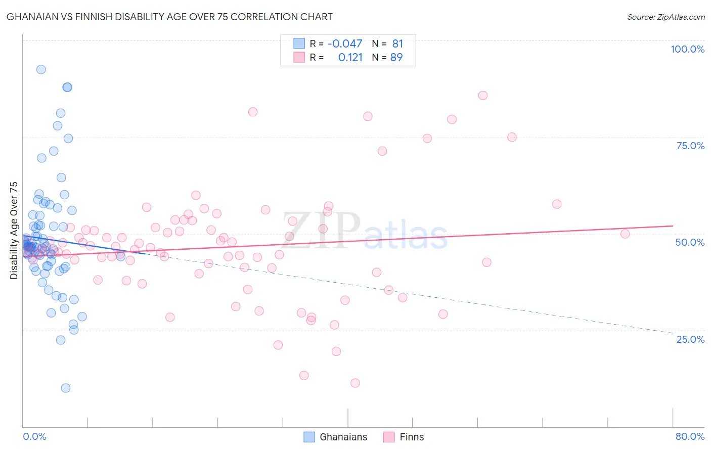 Ghanaian vs Finnish Disability Age Over 75