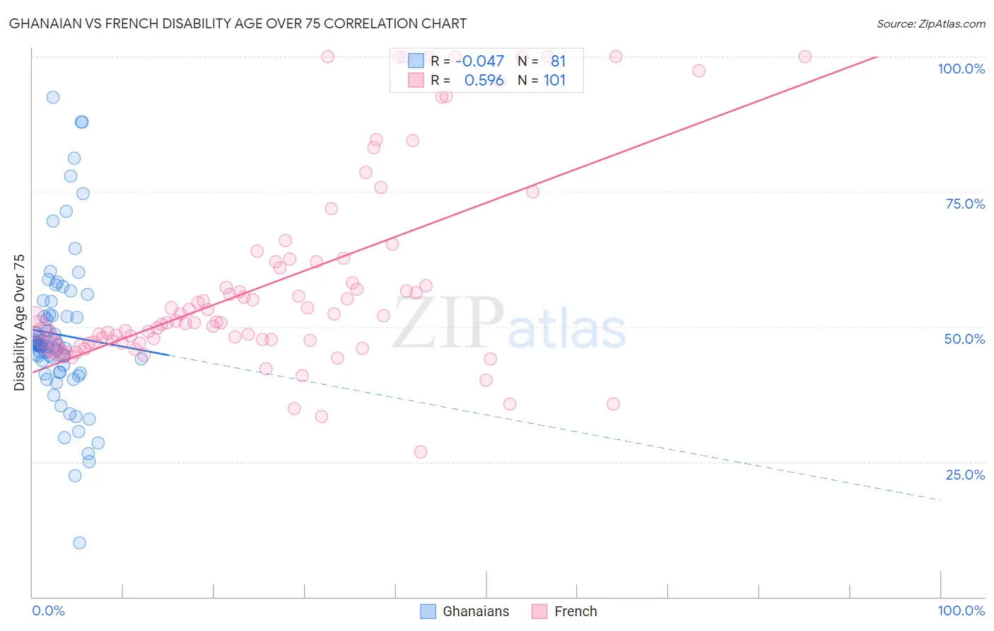 Ghanaian vs French Disability Age Over 75