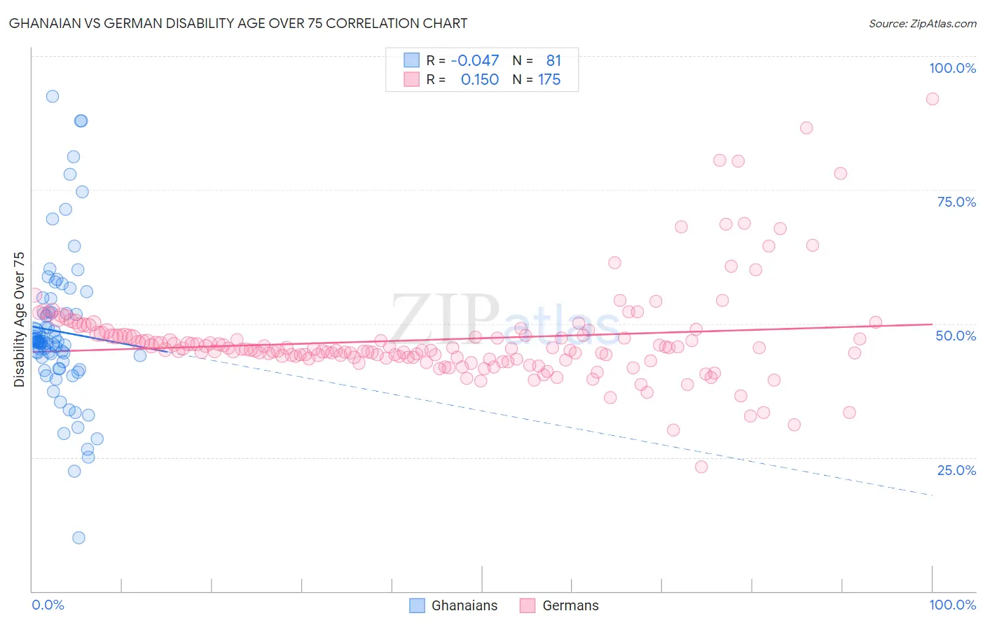 Ghanaian vs German Disability Age Over 75
