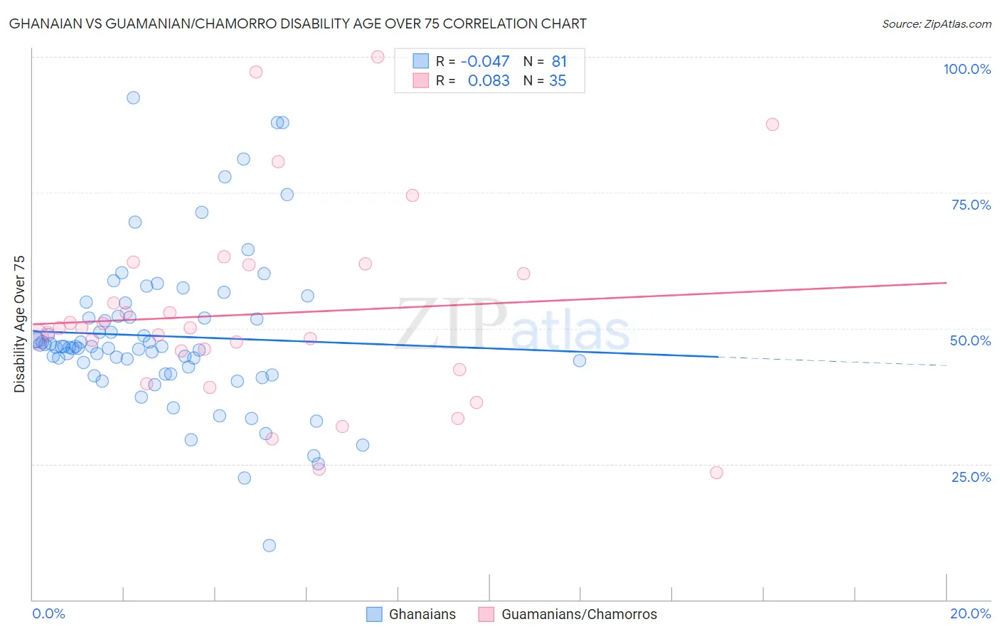 Ghanaian vs Guamanian/Chamorro Disability Age Over 75