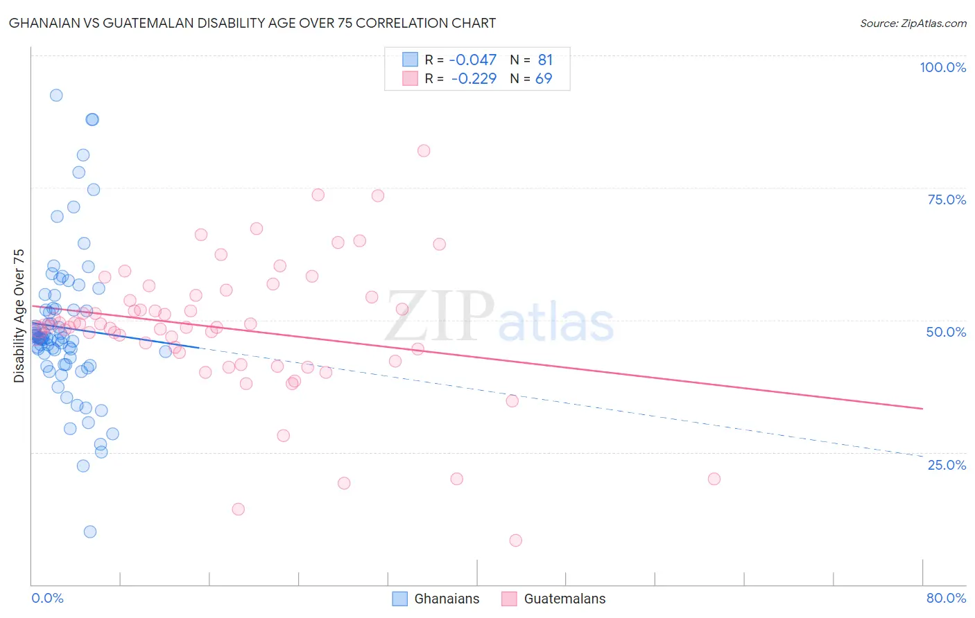 Ghanaian vs Guatemalan Disability Age Over 75