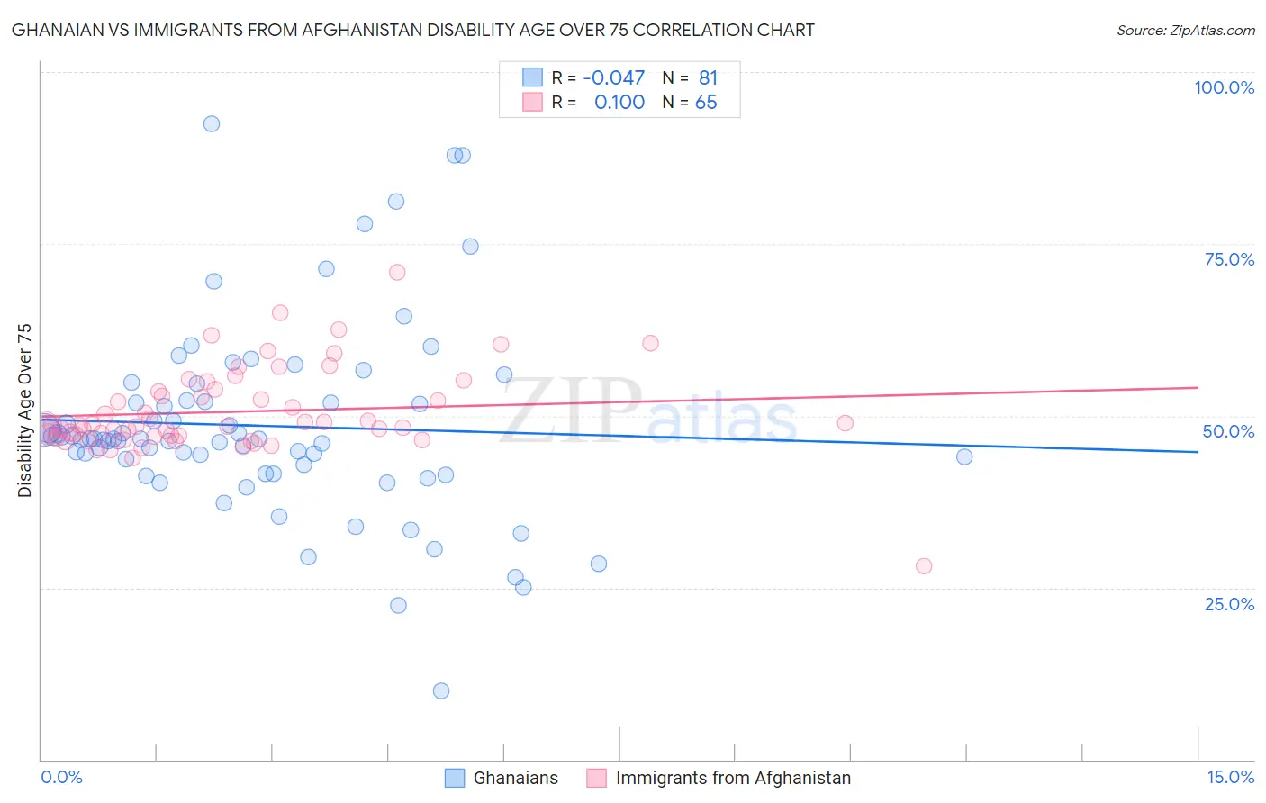 Ghanaian vs Immigrants from Afghanistan Disability Age Over 75