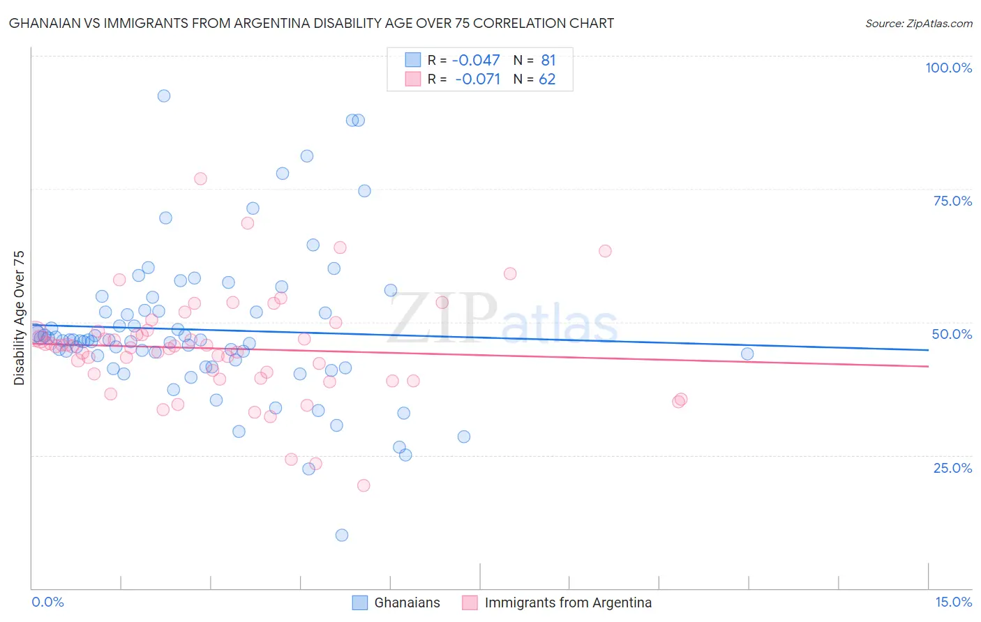 Ghanaian vs Immigrants from Argentina Disability Age Over 75