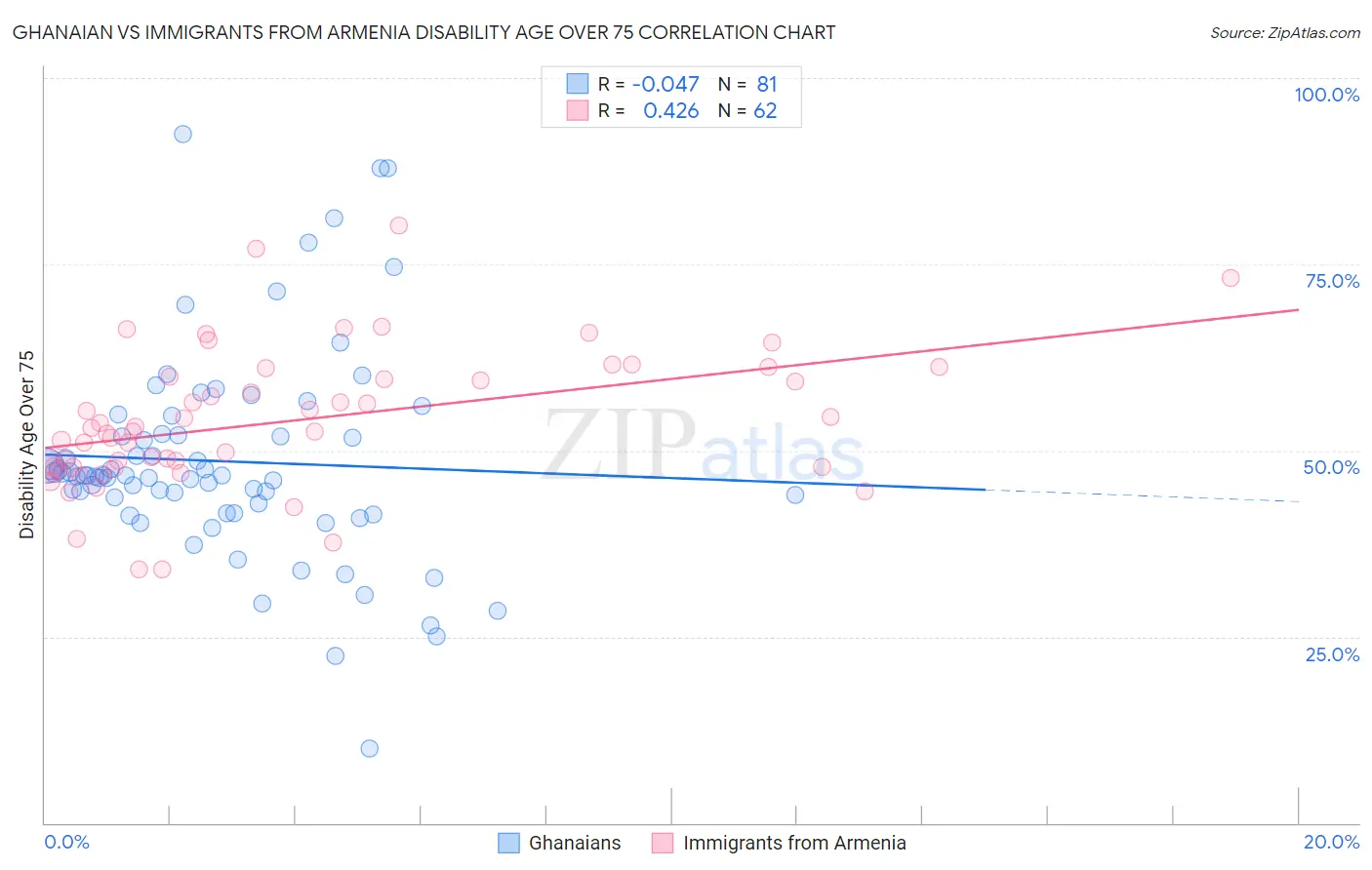 Ghanaian vs Immigrants from Armenia Disability Age Over 75