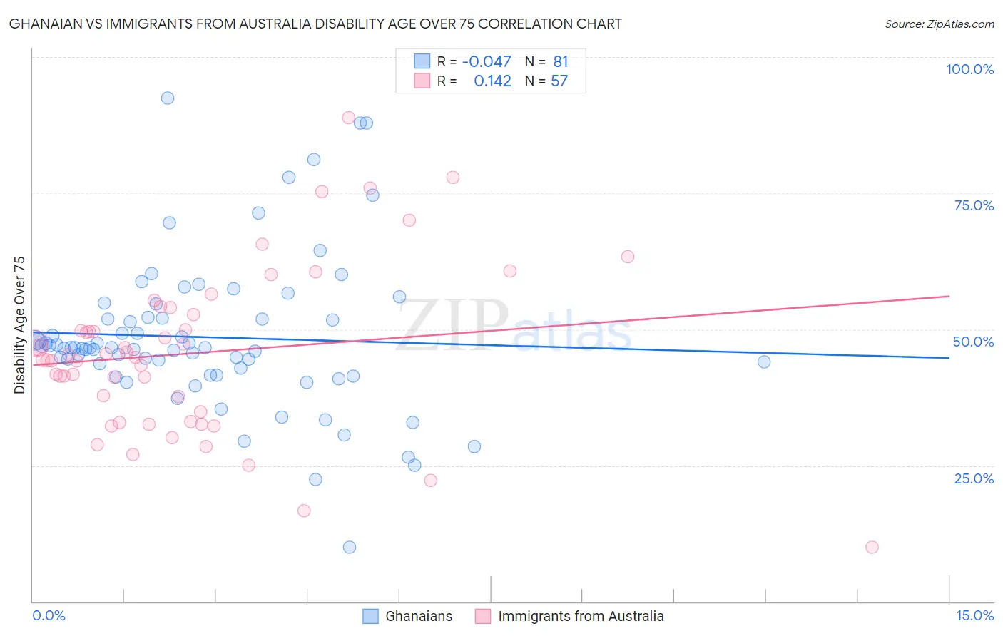 Ghanaian vs Immigrants from Australia Disability Age Over 75