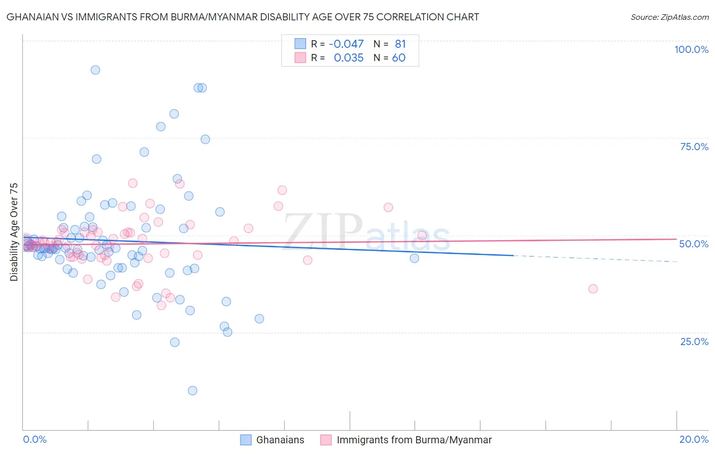 Ghanaian vs Immigrants from Burma/Myanmar Disability Age Over 75