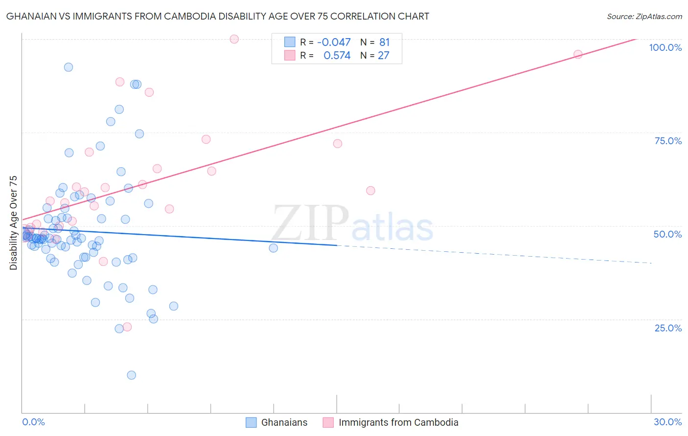 Ghanaian vs Immigrants from Cambodia Disability Age Over 75