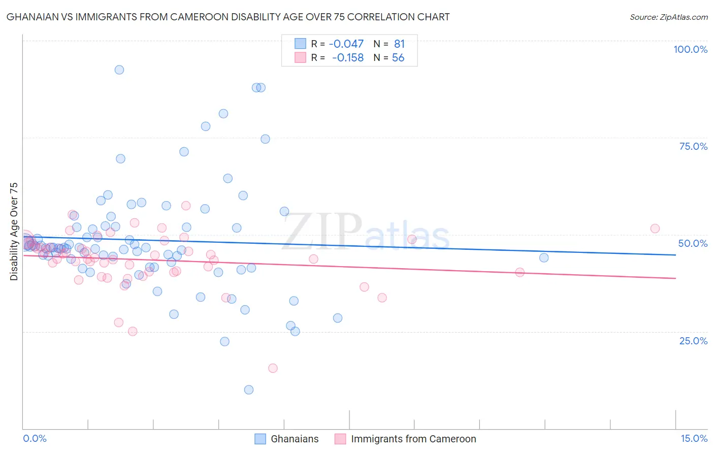 Ghanaian vs Immigrants from Cameroon Disability Age Over 75