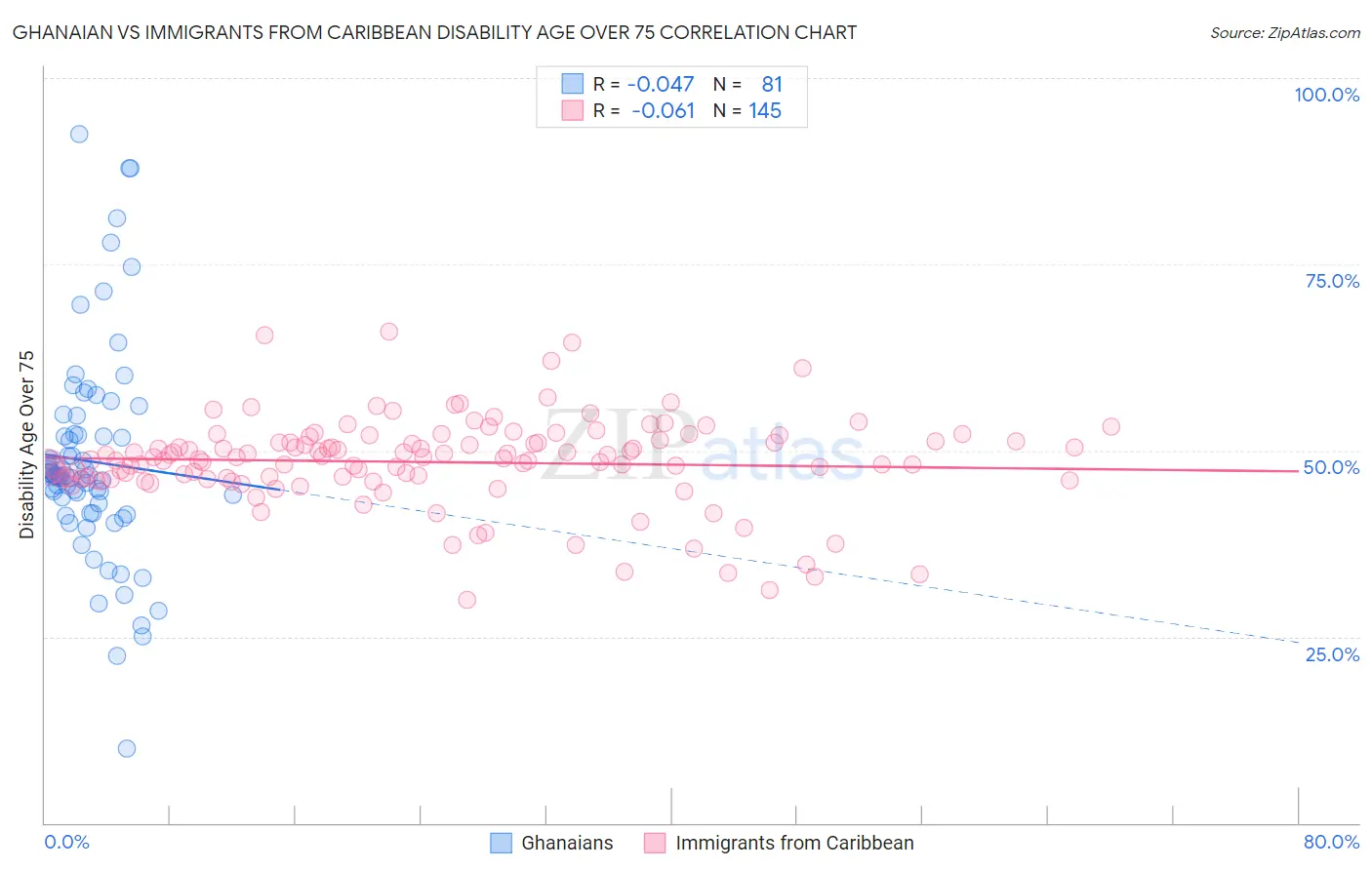 Ghanaian vs Immigrants from Caribbean Disability Age Over 75