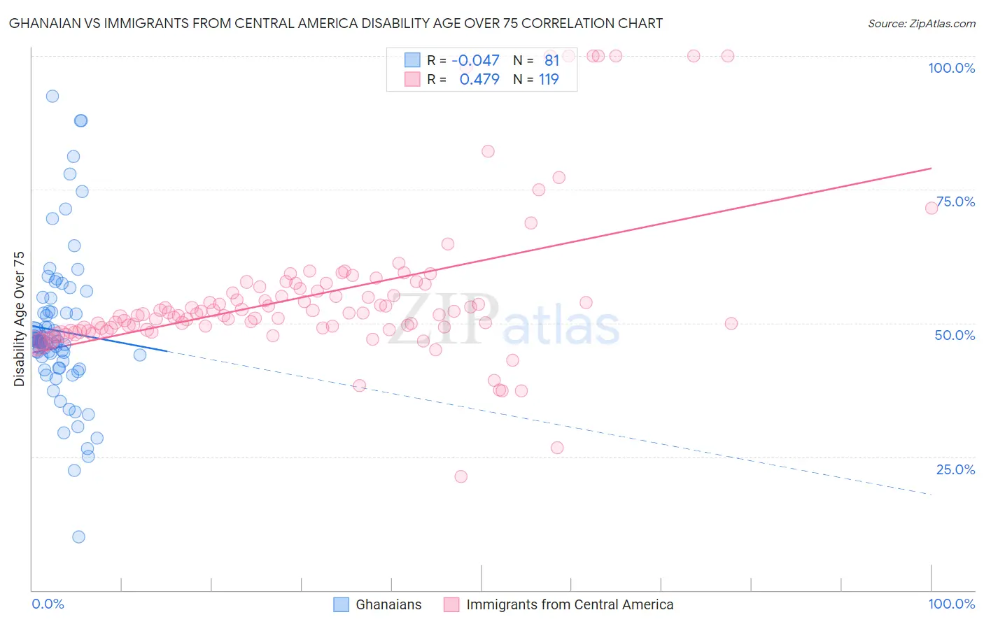 Ghanaian vs Immigrants from Central America Disability Age Over 75