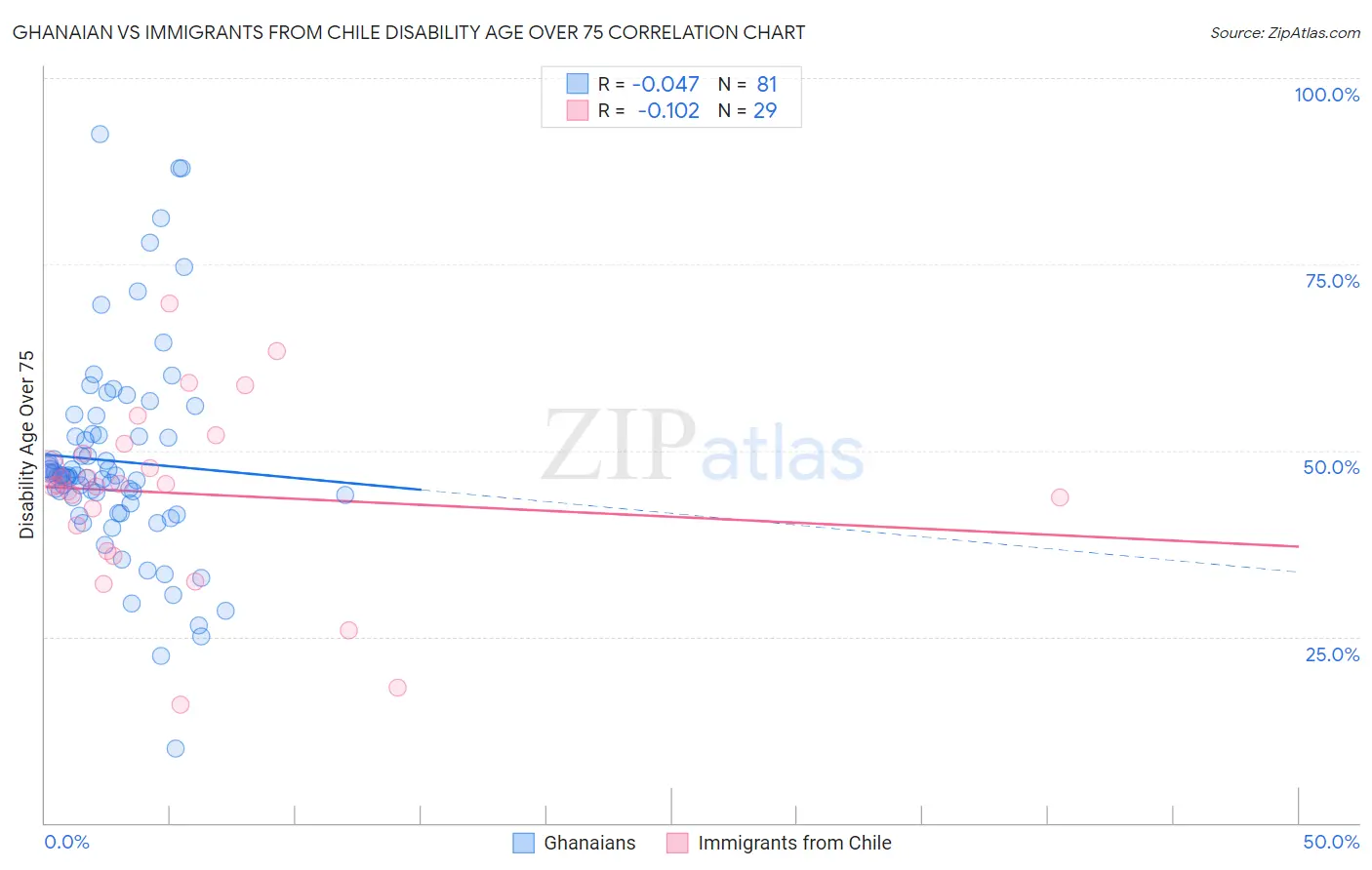 Ghanaian vs Immigrants from Chile Disability Age Over 75