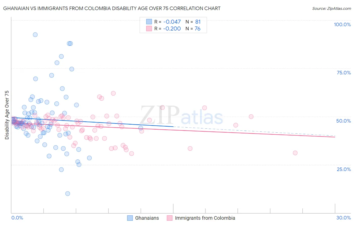 Ghanaian vs Immigrants from Colombia Disability Age Over 75