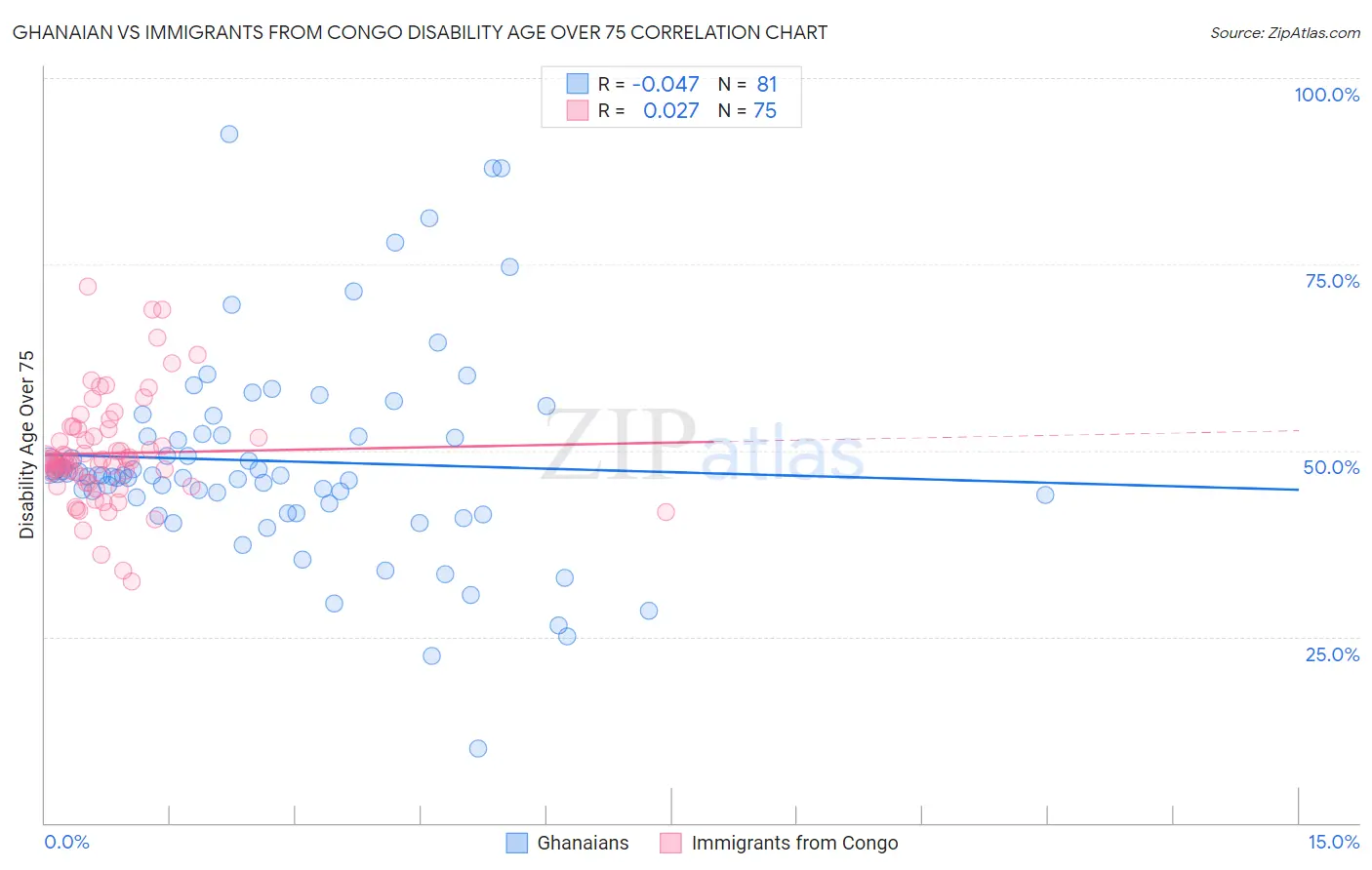 Ghanaian vs Immigrants from Congo Disability Age Over 75