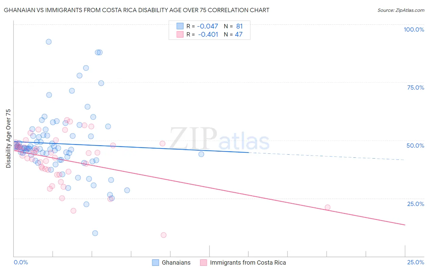 Ghanaian vs Immigrants from Costa Rica Disability Age Over 75