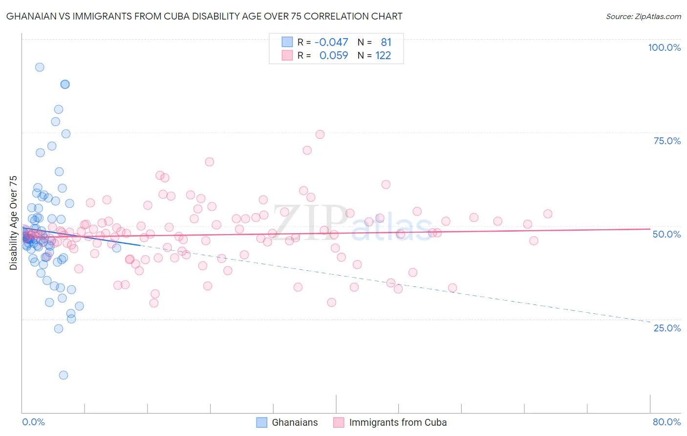 Ghanaian vs Immigrants from Cuba Disability Age Over 75