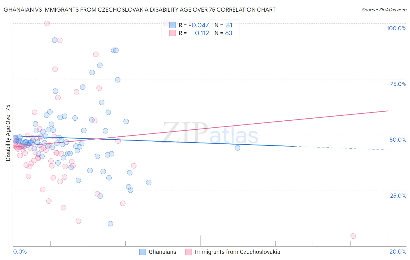 Ghanaian vs Immigrants from Czechoslovakia Disability Age Over 75