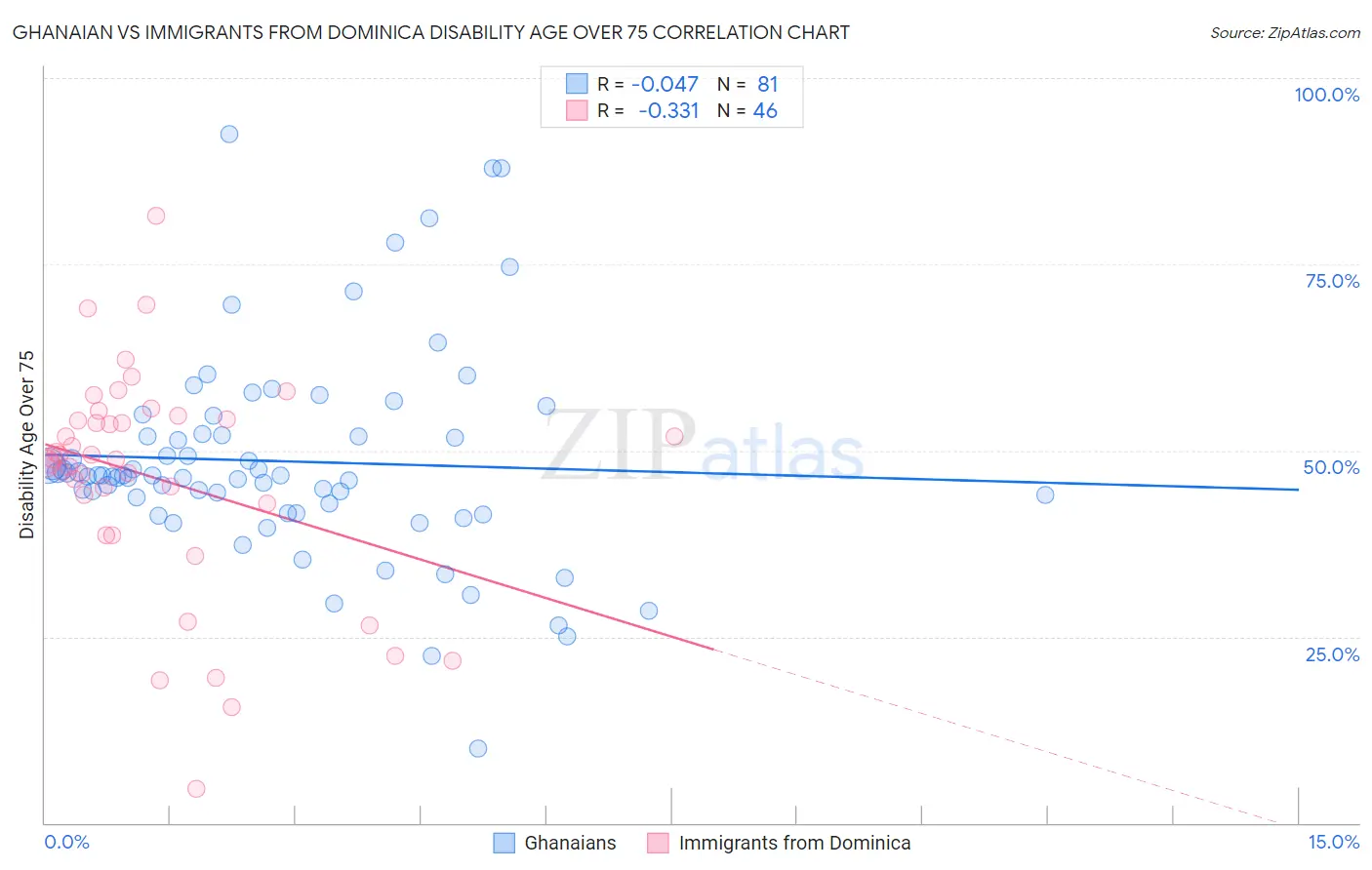 Ghanaian vs Immigrants from Dominica Disability Age Over 75