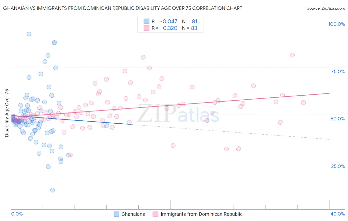 Ghanaian vs Immigrants from Dominican Republic Disability Age Over 75